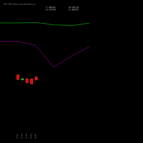 ATUL 7200 CE CALL indicators chart analysis Atul Limited options price chart strike 7200 CALL