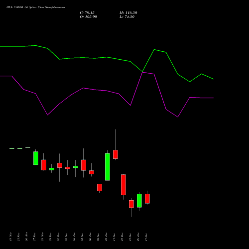 ATUL 7400.00 CE CALL indicators chart analysis Atul Limited options price chart strike 7400.00 CALL