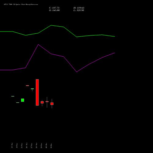 ATUL 7500 CE CALL indicators chart analysis Atul Limited options price chart strike 7500 CALL