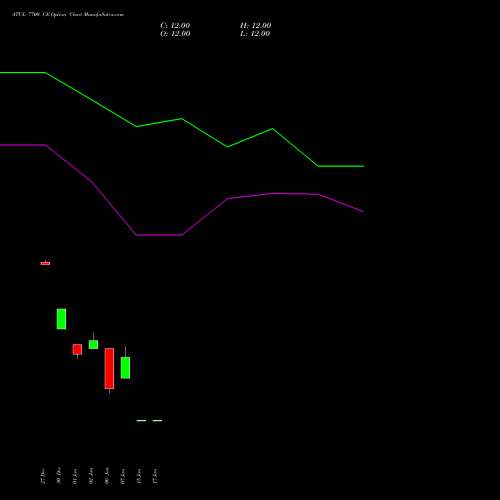 ATUL 7700 CE CALL indicators chart analysis Atul Limited options price chart strike 7700 CALL