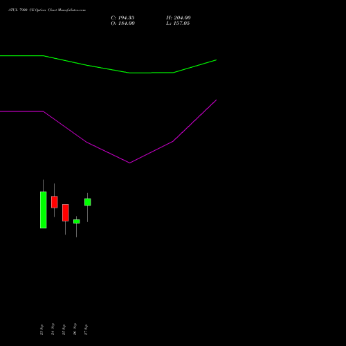 ATUL 7900 CE CALL indicators chart analysis Atul Limited options price chart strike 7900 CALL