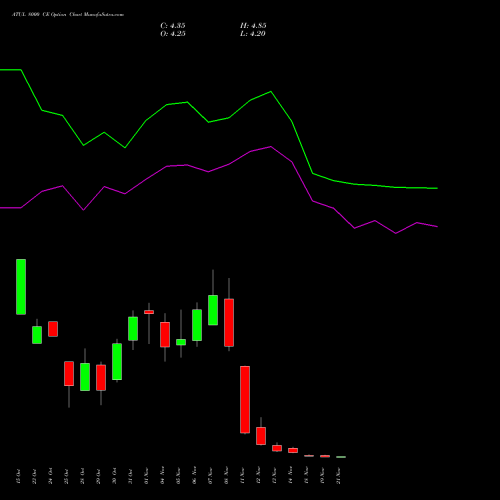 ATUL 8000 CE CALL indicators chart analysis Atul Limited options price chart strike 8000 CALL