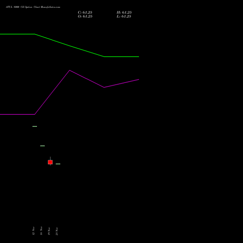 ATUL 8000 CE CALL indicators chart analysis Atul Limited options price chart strike 8000 CALL