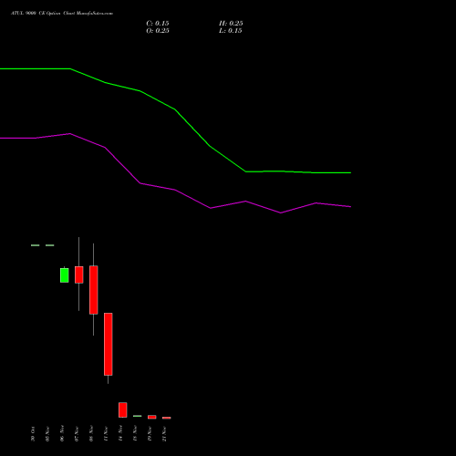 ATUL 9000 CE CALL indicators chart analysis Atul Limited options price chart strike 9000 CALL