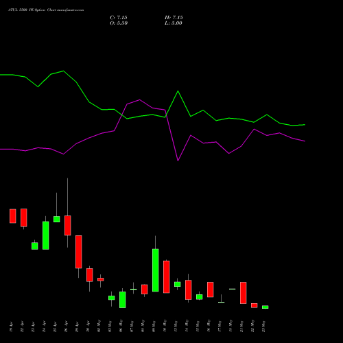 ATUL 5500 PE PUT indicators chart analysis Atul Limited options price chart strike 5500 PUT
