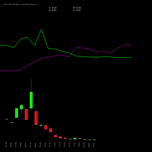 ATUL 5700 PE PUT indicators chart analysis Atul Limited options price chart strike 5700 PUT