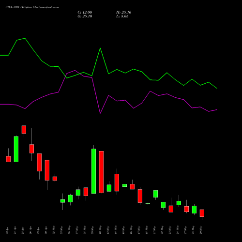 ATUL 5800 PE PUT indicators chart analysis Atul Limited options price chart strike 5800 PUT