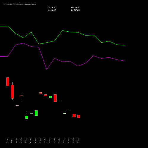 ATUL 5950 PE PUT indicators chart analysis Atul Limited options price chart strike 5950 PUT