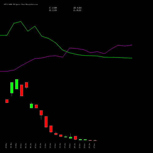 ATUL 6000 PE PUT indicators chart analysis Atul Limited options price chart strike 6000 PUT