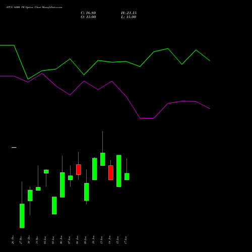 ATUL 6000 PE PUT indicators chart analysis Atul Limited options price chart strike 6000 PUT