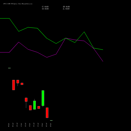 ATUL 6100 PE PUT indicators chart analysis Atul Limited options price chart strike 6100 PUT