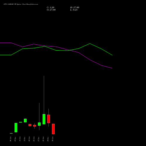 ATUL 6200.00 PE PUT indicators chart analysis Atul Limited options price chart strike 6200.00 PUT