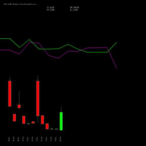 ATUL 6400 PE PUT indicators chart analysis Atul Limited options price chart strike 6400 PUT