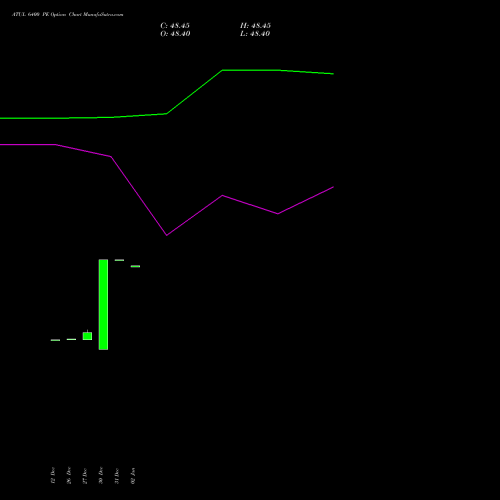 ATUL 6400 PE PUT indicators chart analysis Atul Limited options price chart strike 6400 PUT