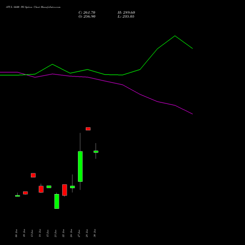 ATUL 6600 PE PUT indicators chart analysis Atul Limited options price chart strike 6600 PUT