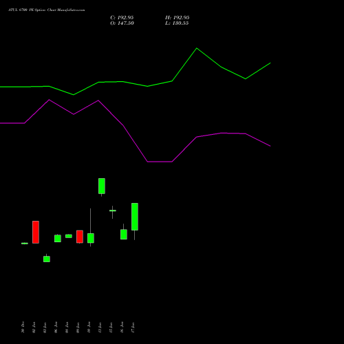 ATUL 6700 PE PUT indicators chart analysis Atul Limited options price chart strike 6700 PUT