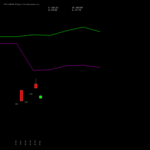 ATUL 6800.00 PE PUT indicators chart analysis Atul Limited options price chart strike 6800.00 PUT