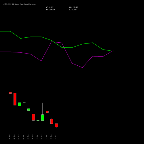 ATUL 6800 PE PUT indicators chart analysis Atul Limited options price chart strike 6800 PUT