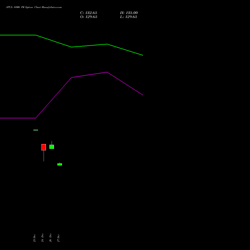 ATUL 6900 PE PUT indicators chart analysis Atul Limited options price chart strike 6900 PUT
