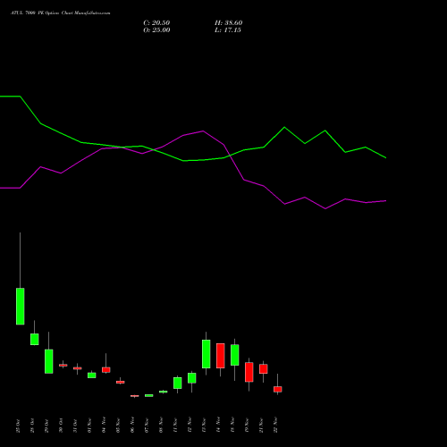 ATUL 7000 PE PUT indicators chart analysis Atul Limited options price chart strike 7000 PUT