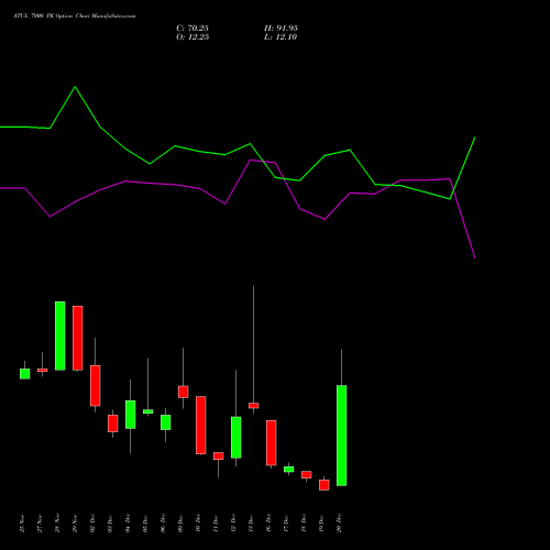 ATUL 7000 PE PUT indicators chart analysis Atul Limited options price chart strike 7000 PUT