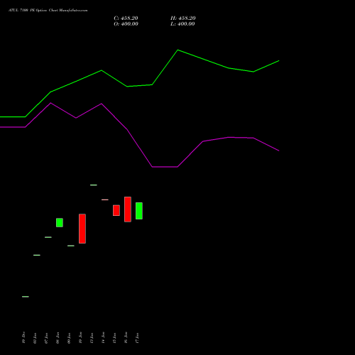 ATUL 7100 PE PUT indicators chart analysis Atul Limited options price chart strike 7100 PUT