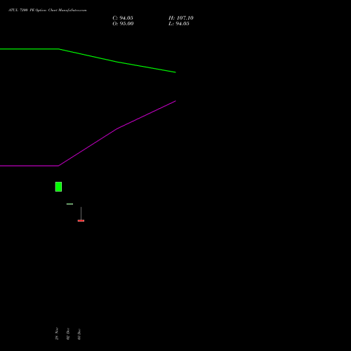 ATUL 7200 PE PUT indicators chart analysis Atul Limited options price chart strike 7200 PUT