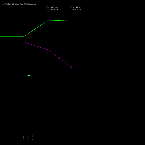 ATUL 7400 PE PUT indicators chart analysis Atul Limited options price chart strike 7400 PUT