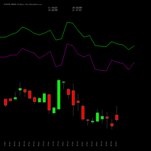 AUBANK 1000.00 CE (CALL) 24 February 2026 options price chart analysis Au Small Finance Bank Ltd 