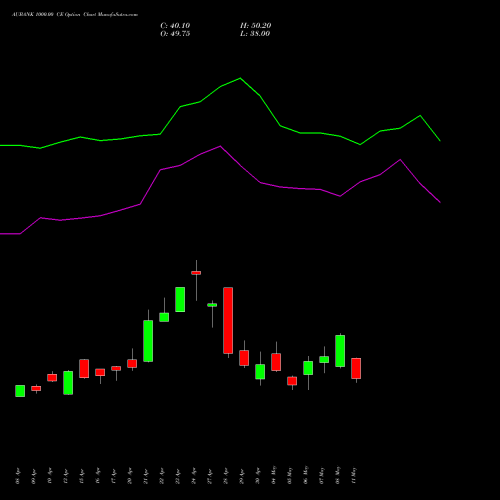 AUBANK 1000.00 CE (CALL) 26 May 2026 options price chart analysis Au Small Finance Bank Ltd 