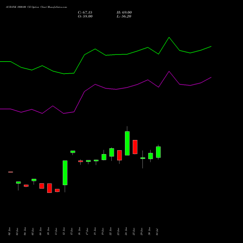 AUBANK 1000.00 CE (CALL) 28 July 2026 options price chart analysis Au Small Finance Bank Ltd 