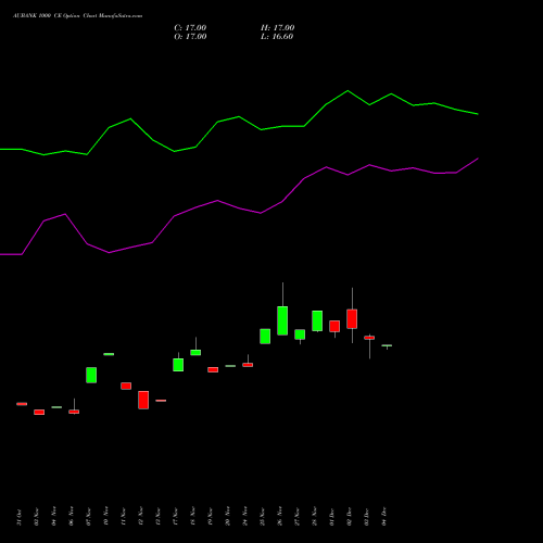 Live AUBANK 1000 CE (CALL) 27 January 2026 options price chart analysis Au Small Finance Bank Ltd 