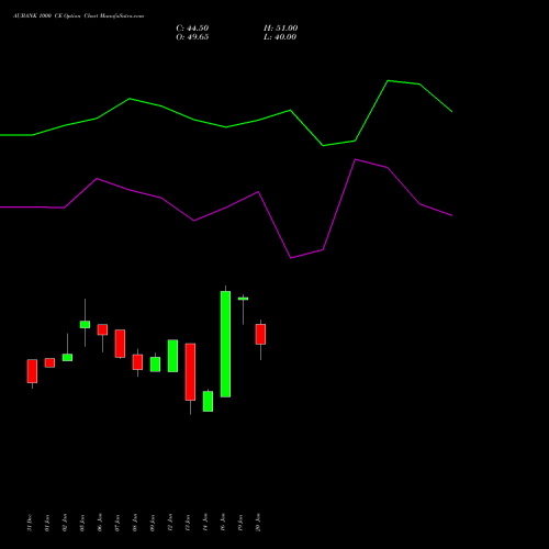 AUBANK 1000 CE (CALL) 24 February 2026 options price chart analysis Au Small Finance Bank Ltd 