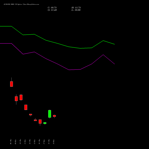 AUBANK 1000 CE (CALL) 28 April 2026 options price chart analysis Au Small Finance Bank Ltd 