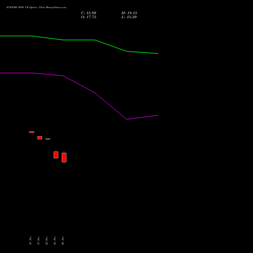 AUBANK 1010 CE (CALL) 27 January 2026 options price chart analysis Au Small Finance Bank Ltd 