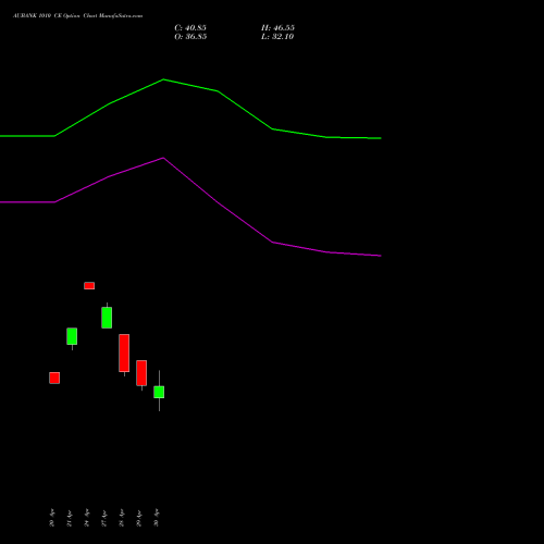 AUBANK 1010 CE (CALL) 26 May 2026 options price chart analysis Au Small Finance Bank Ltd 