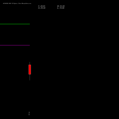 AUBANK 1010 CE (CALL) 27 October 2026 options price chart analysis Au Small Finance Bank Ltd 