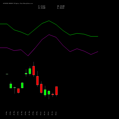 AUBANK 1020.00 CE (CALL) 30 June 2026 options price chart analysis Au Small Finance Bank Ltd 