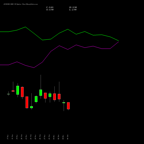 Live AUBANK 1020 CE (CALL) 30 December 2025 options price chart analysis Au Small Finance Bank Ltd 