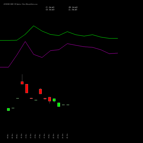 AUBANK 1020 CE (CALL) 27 January 2026 options price chart analysis Au Small Finance Bank Ltd 