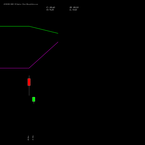 AUBANK 1020 CE (CALL) 28 April 2026 options price chart analysis Au Small Finance Bank Ltd 