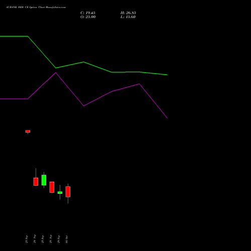 AUBANK 1020 CE (CALL) 27 October 2026 options price chart analysis Au Small Finance Bank Ltd 