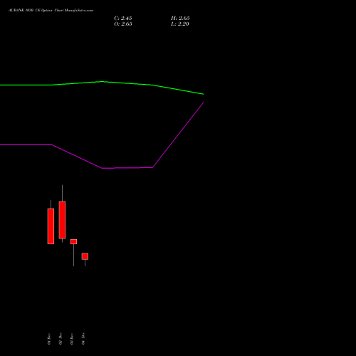 Live AUBANK 1030 CE (CALL) 30 December 2025 options price chart analysis Au Small Finance Bank Ltd 