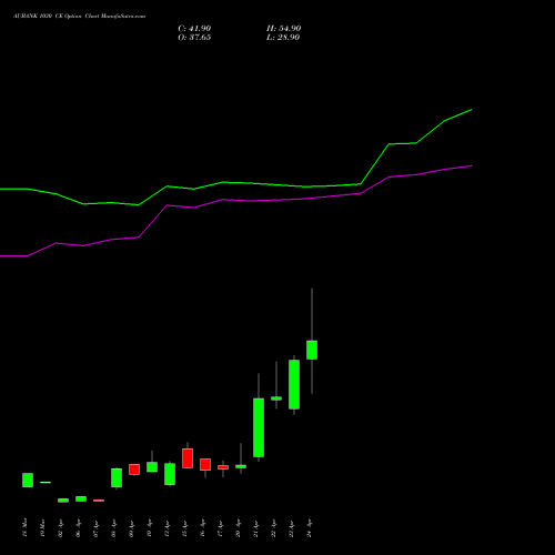 AUBANK 1030 CE (CALL) 28 April 2026 options price chart analysis Au Small Finance Bank Ltd 