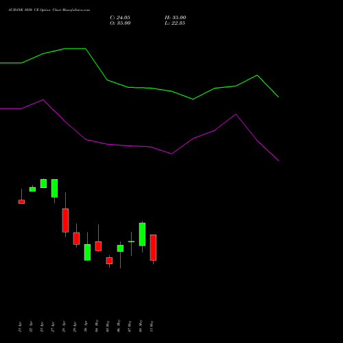 AUBANK 1030 CE (CALL) 26 May 2026 options price chart analysis Au Small Finance Bank Ltd 