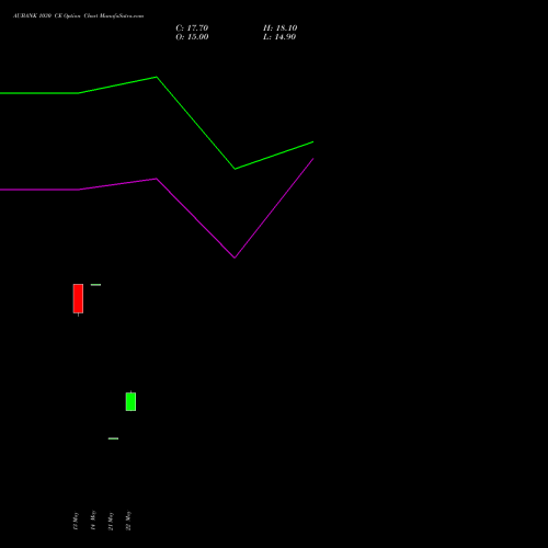 AUBANK 1030 CE (CALL) 30 June 2026 options price chart analysis Au Small Finance Bank Ltd 