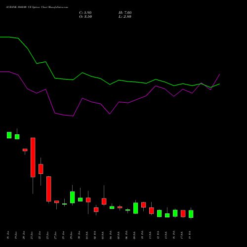 AUBANK 1040.00 CE (CALL) 24 February 2026 options price chart analysis Au Small Finance Bank Ltd 