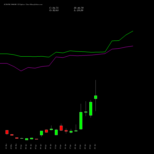 AUBANK 1040.00 CE (CALL) 28 April 2026 options price chart analysis Au Small Finance Bank Ltd 