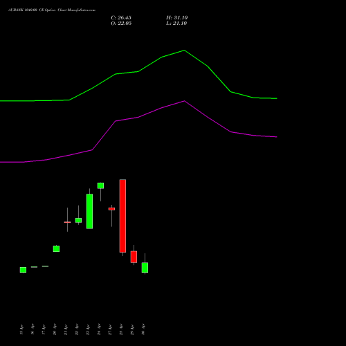 AUBANK 1040.00 CE (CALL) 26 May 2026 options price chart analysis Au Small Finance Bank Ltd 