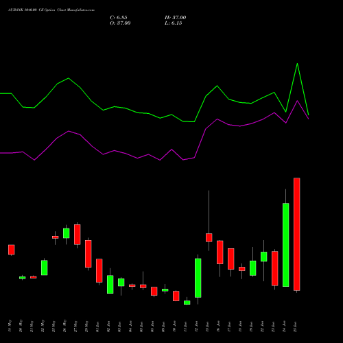AUBANK 1040.00 CE (CALL) 30 June 2026 options price chart analysis Au Small Finance Bank Ltd 